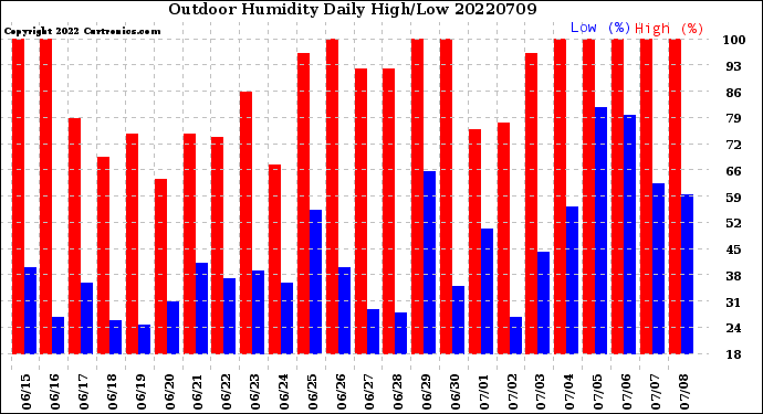 Milwaukee Weather Outdoor Humidity<br>Daily High/Low