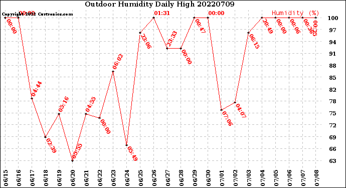 Milwaukee Weather Outdoor Humidity<br>Daily High