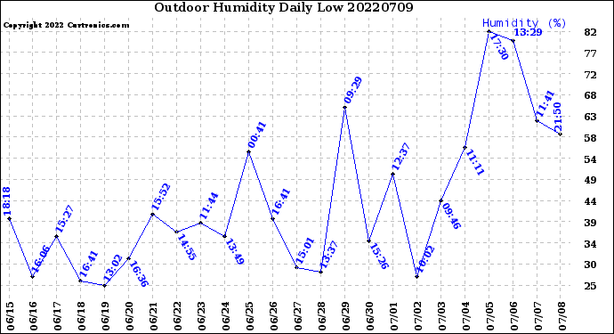 Milwaukee Weather Outdoor Humidity<br>Daily Low