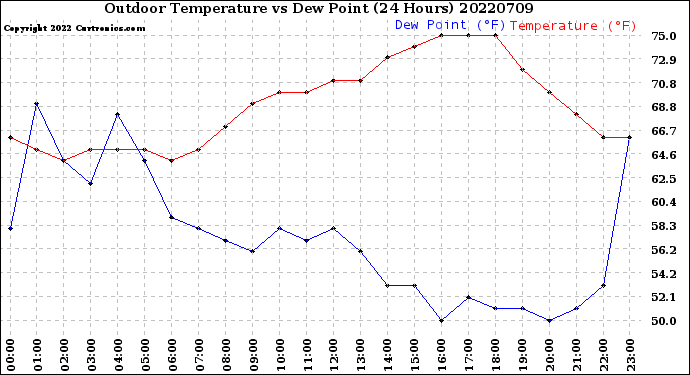 Milwaukee Weather Outdoor Temperature<br>vs Dew Point<br>(24 Hours)