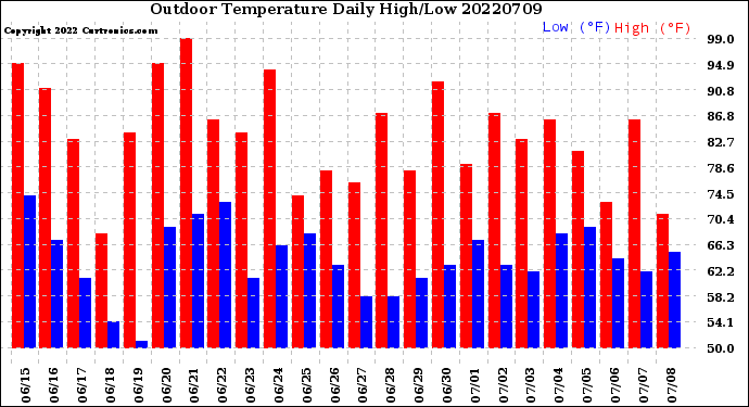 Milwaukee Weather Outdoor Temperature<br>Daily High/Low