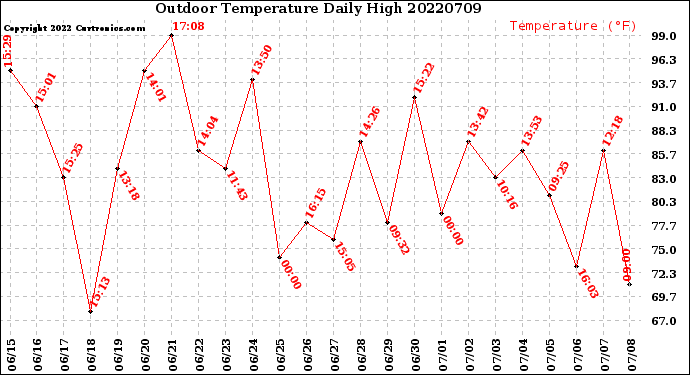 Milwaukee Weather Outdoor Temperature<br>Daily High