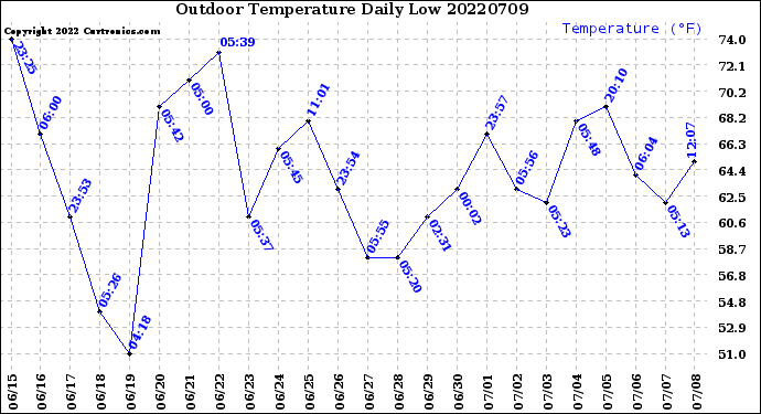Milwaukee Weather Outdoor Temperature<br>Daily Low