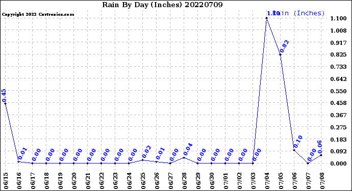 Milwaukee Weather Rain<br>By Day<br>(Inches)