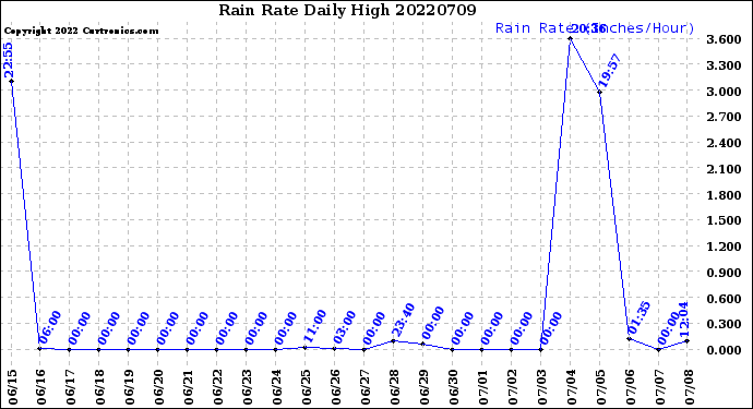 Milwaukee Weather Rain Rate<br>Daily High