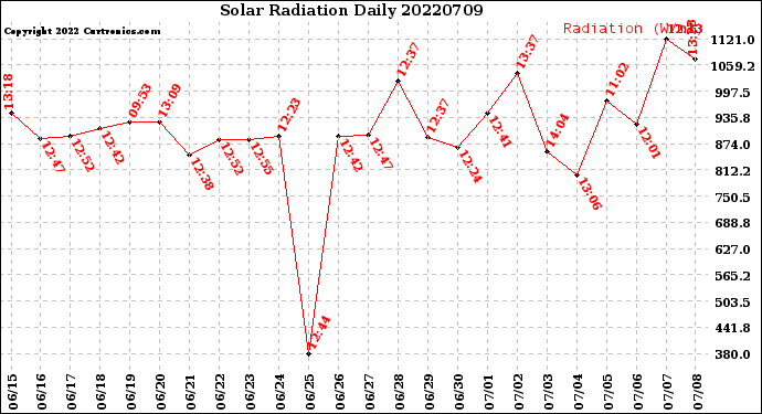 Milwaukee Weather Solar Radiation<br>Daily