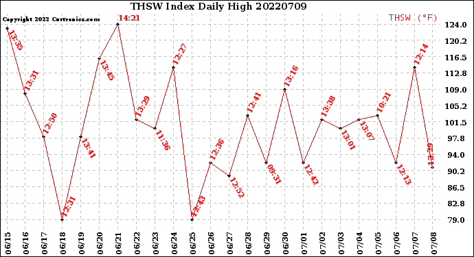 Milwaukee Weather THSW Index<br>Daily High