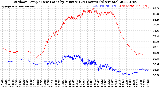 Milwaukee Weather Outdoor Temp / Dew Point<br>by Minute<br>(24 Hours) (Alternate)