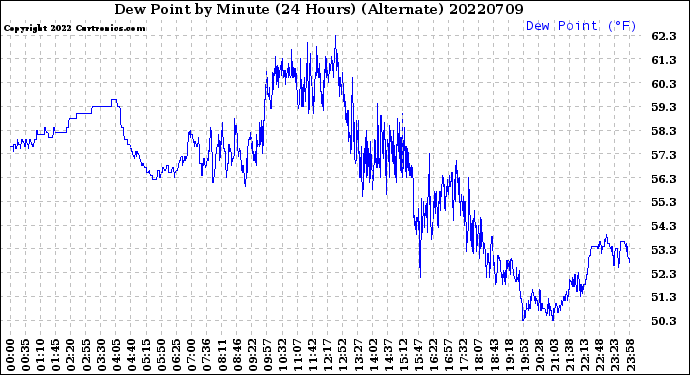 Milwaukee Weather Dew Point<br>by Minute<br>(24 Hours) (Alternate)