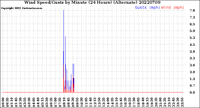 Milwaukee Weather Wind Speed/Gusts<br>by Minute<br>(24 Hours) (Alternate)