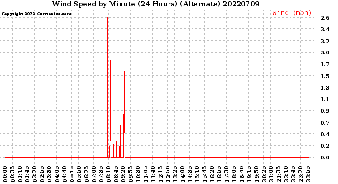 Milwaukee Weather Wind Speed<br>by Minute<br>(24 Hours) (Alternate)