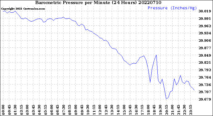 Milwaukee Weather Barometric Pressure<br>per Minute<br>(24 Hours)