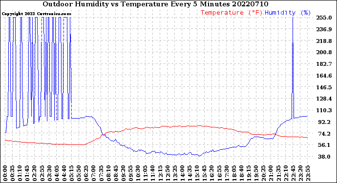 Milwaukee Weather Outdoor Humidity<br>vs Temperature<br>Every 5 Minutes