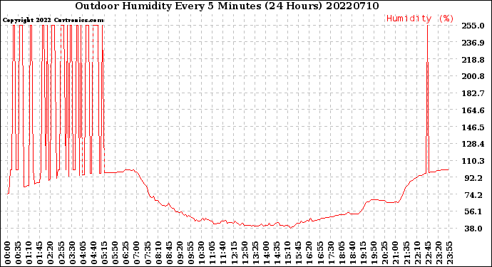 Milwaukee Weather Outdoor Humidity<br>Every 5 Minutes<br>(24 Hours)