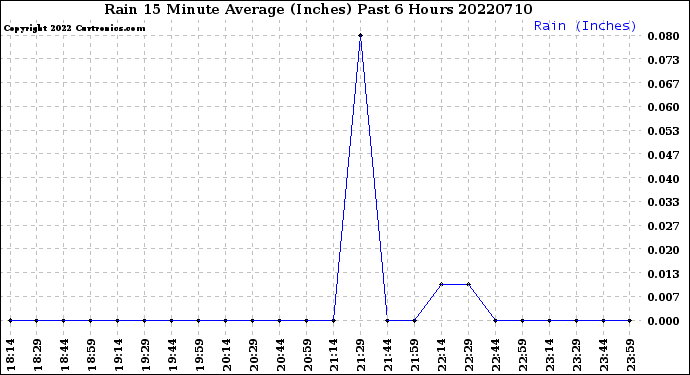 Milwaukee Weather Rain<br>15 Minute Average<br>(Inches)<br>Past 6 Hours