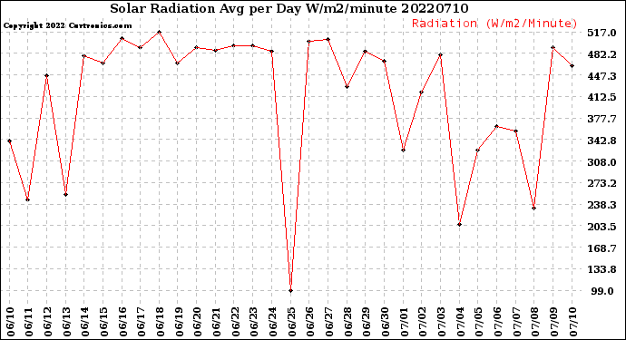 Milwaukee Weather Solar Radiation<br>Avg per Day W/m2/minute