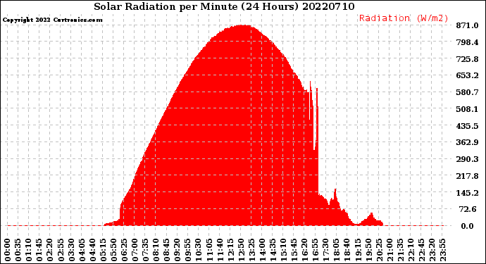 Milwaukee Weather Solar Radiation<br>per Minute<br>(24 Hours)