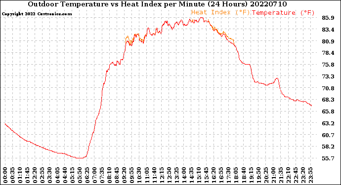 Milwaukee Weather Outdoor Temperature<br>vs Heat Index<br>per Minute<br>(24 Hours)
