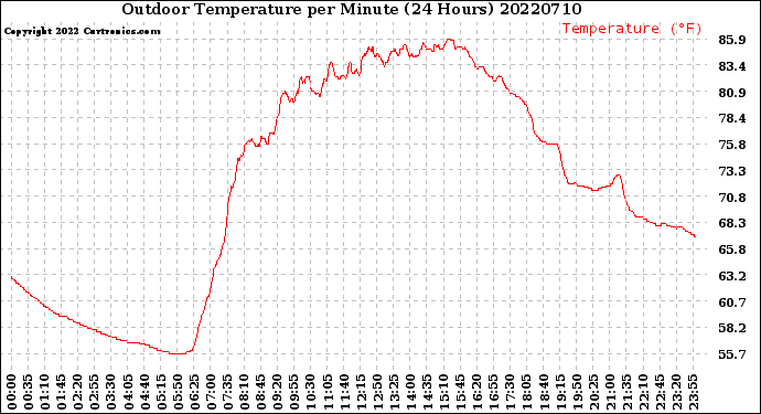 Milwaukee Weather Outdoor Temperature<br>per Minute<br>(24 Hours)