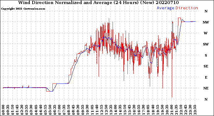 Milwaukee Weather Wind Direction<br>Normalized and Average<br>(24 Hours) (New)