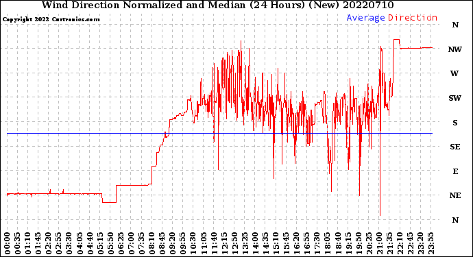 Milwaukee Weather Wind Direction<br>Normalized and Median<br>(24 Hours) (New)