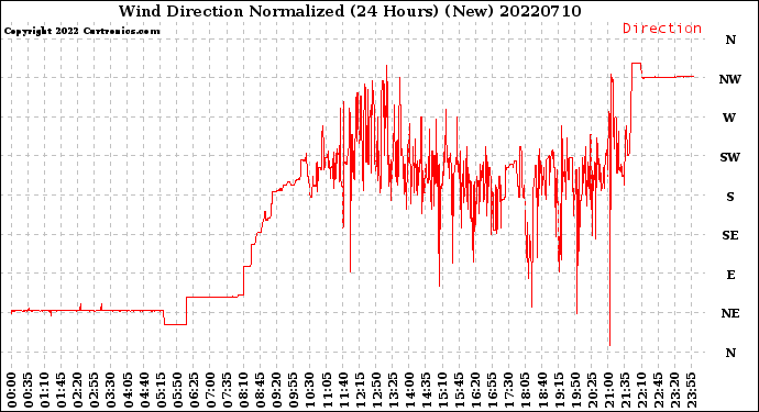 Milwaukee Weather Wind Direction<br>Normalized<br>(24 Hours) (New)