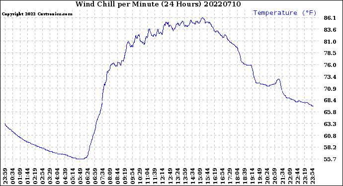 Milwaukee Weather Wind Chill<br>per Minute<br>(24 Hours)