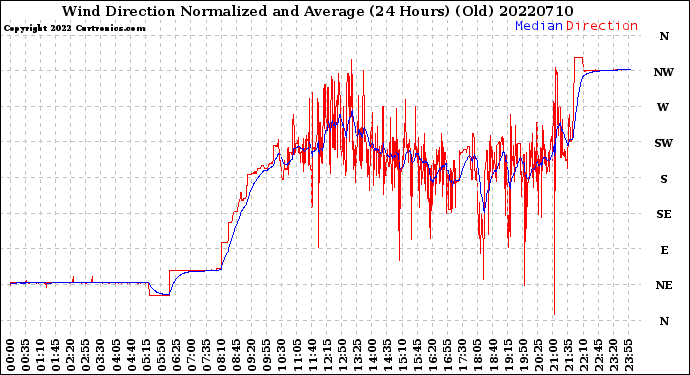 Milwaukee Weather Wind Direction<br>Normalized and Average<br>(24 Hours) (Old)