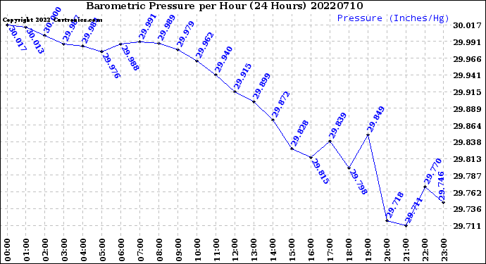 Milwaukee Weather Barometric Pressure<br>per Hour<br>(24 Hours)