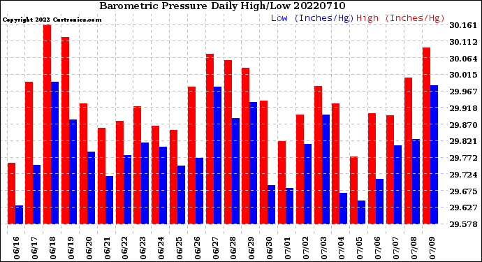 Milwaukee Weather Barometric Pressure<br>Daily High/Low