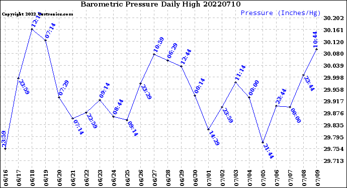 Milwaukee Weather Barometric Pressure<br>Daily High