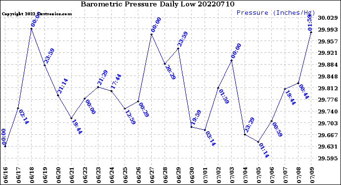 Milwaukee Weather Barometric Pressure<br>Daily Low
