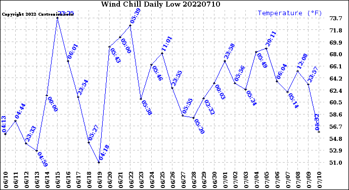 Milwaukee Weather Wind Chill<br>Daily Low