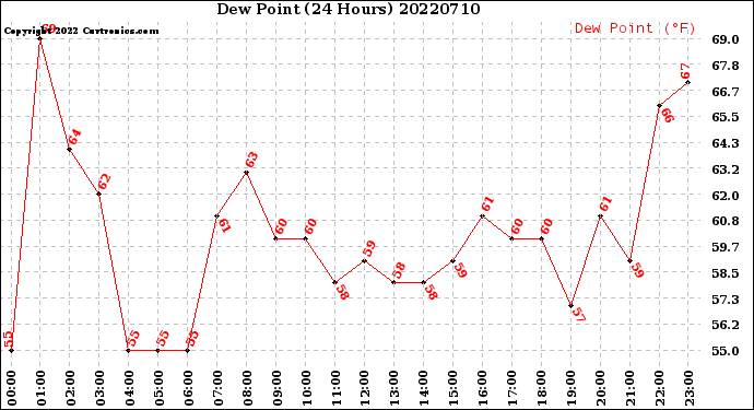 Milwaukee Weather Dew Point<br>(24 Hours)