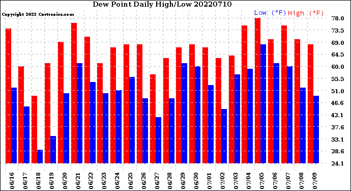 Milwaukee Weather Dew Point<br>Daily High/Low
