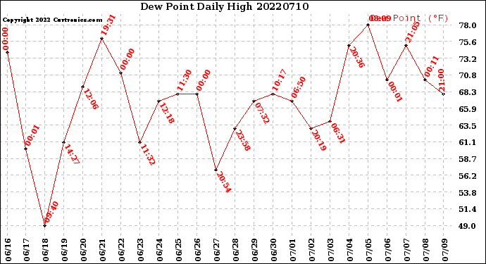 Milwaukee Weather Dew Point<br>Daily High