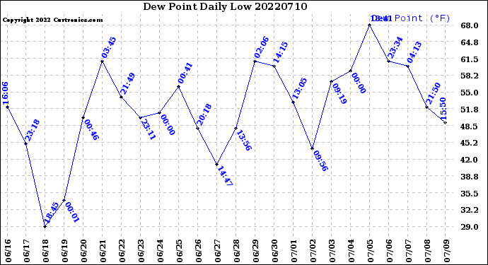 Milwaukee Weather Dew Point<br>Daily Low