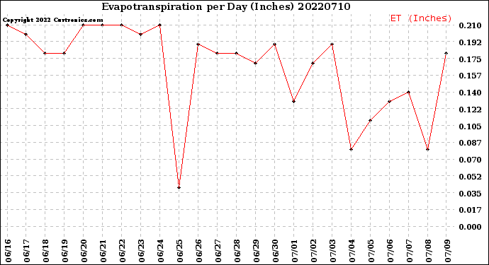 Milwaukee Weather Evapotranspiration<br>per Day (Inches)