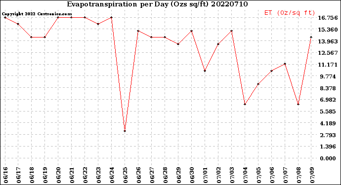 Milwaukee Weather Evapotranspiration<br>per Day (Ozs sq/ft)
