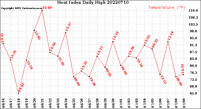 Milwaukee Weather Heat Index<br>Daily High