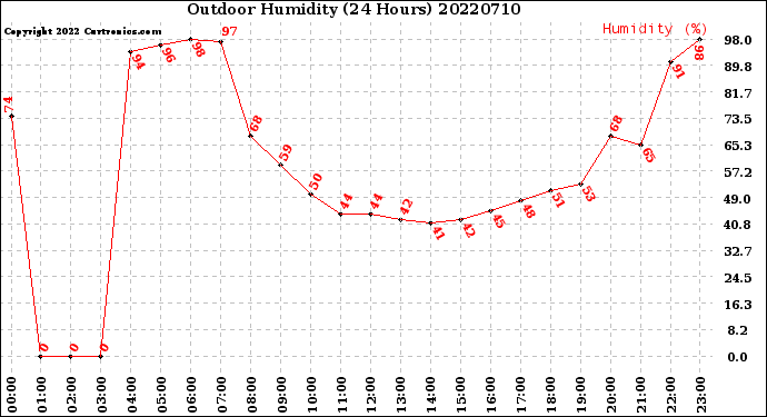 Milwaukee Weather Outdoor Humidity<br>(24 Hours)
