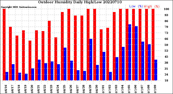 Milwaukee Weather Outdoor Humidity<br>Daily High/Low
