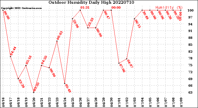 Milwaukee Weather Outdoor Humidity<br>Daily High