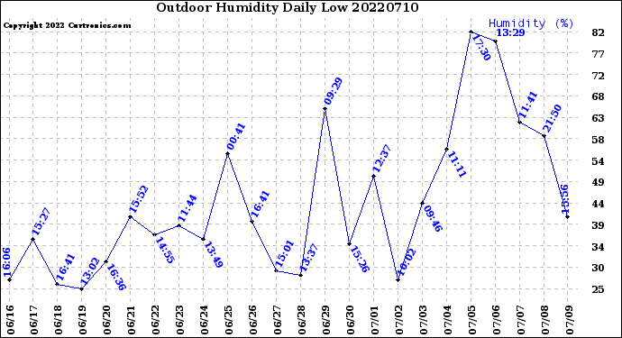 Milwaukee Weather Outdoor Humidity<br>Daily Low