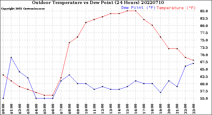 Milwaukee Weather Outdoor Temperature<br>vs Dew Point<br>(24 Hours)