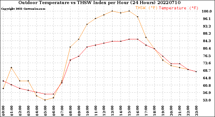 Milwaukee Weather Outdoor Temperature<br>vs THSW Index<br>per Hour<br>(24 Hours)