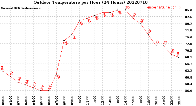 Milwaukee Weather Outdoor Temperature<br>per Hour<br>(24 Hours)