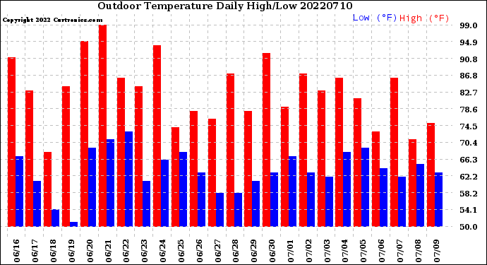 Milwaukee Weather Outdoor Temperature<br>Daily High/Low