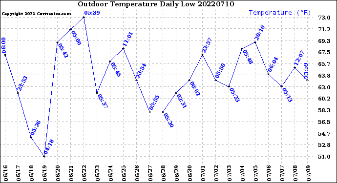 Milwaukee Weather Outdoor Temperature<br>Daily Low