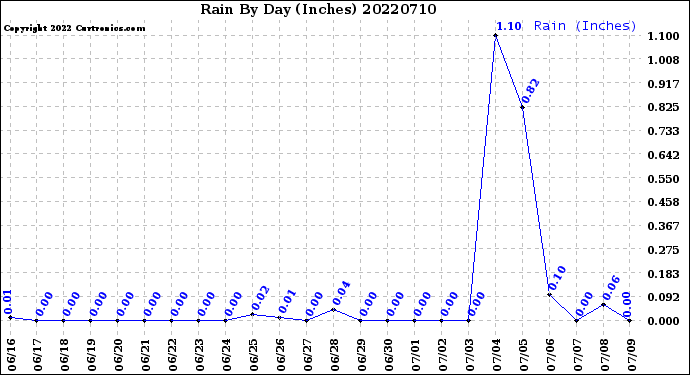 Milwaukee Weather Rain<br>By Day<br>(Inches)